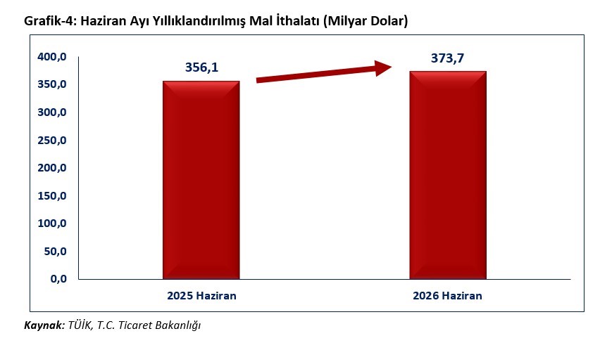 Bakan Bolat: "Haziran ayında ihracat, yüzde 21,7 oranında artışla 24 milyar 915 milyon dolar olarak gerçekleşmiştir"