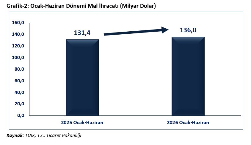 Bakan Bolat: "Haziran ayında ihracat, yüzde 21,7 oranında artışla 24 milyar 915 milyon dolar olarak gerçekleşmiştir"