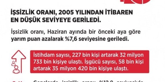 Bakan Işıkhan: "İşsizlik oranı Haziran’da yüzde 7,6 ile 2005’ten bu yana en düşük seviyeye geriledi"
