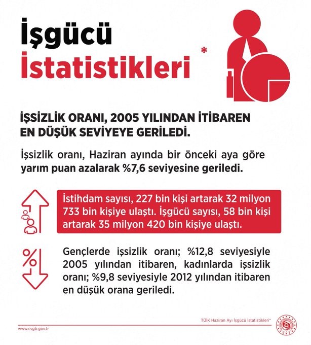 Bakan Işıkhan: "İşsizlik oranı Haziran’da yüzde 7,6 ile 2005’ten bu yana en düşük seviyeye geriledi"
