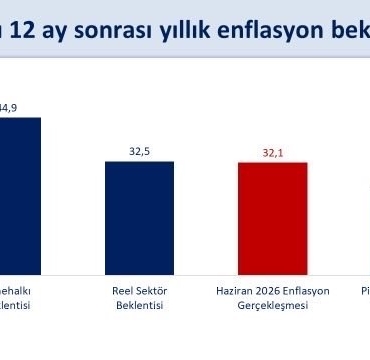Bakan Şimşek: "Hanehalkı ve reel sektörün enflasyon beklentileri iyileşiyor"