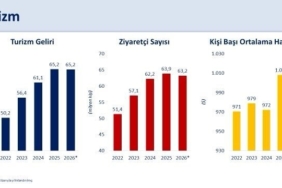 Bakan Şimşek: "İkinci çeyrekte yıllıklandırılmış turizm geliri 65,2 milyar dolar ile 2025 yılı seviyesini korudu"