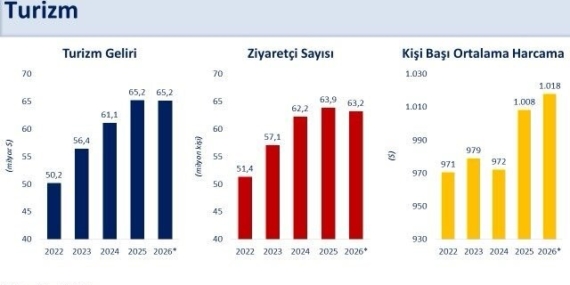 Bakan Şimşek: "İkinci çeyrekte yıllıklandırılmış turizm geliri 65,2 milyar dolar ile 2025 yılı seviyesini korudu"