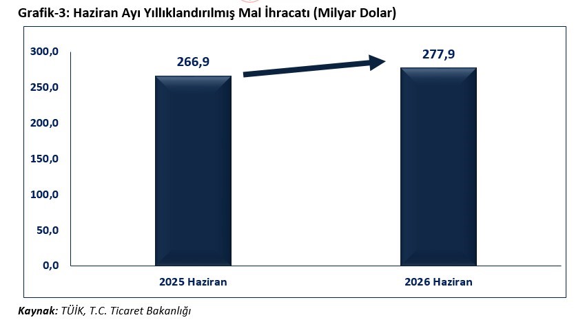 Bakan Bolat: "Haziran ayında ihracat, yüzde 21,7 oranında artışla 24 milyar 915 milyon dolar olarak gerçekleşmiştir"