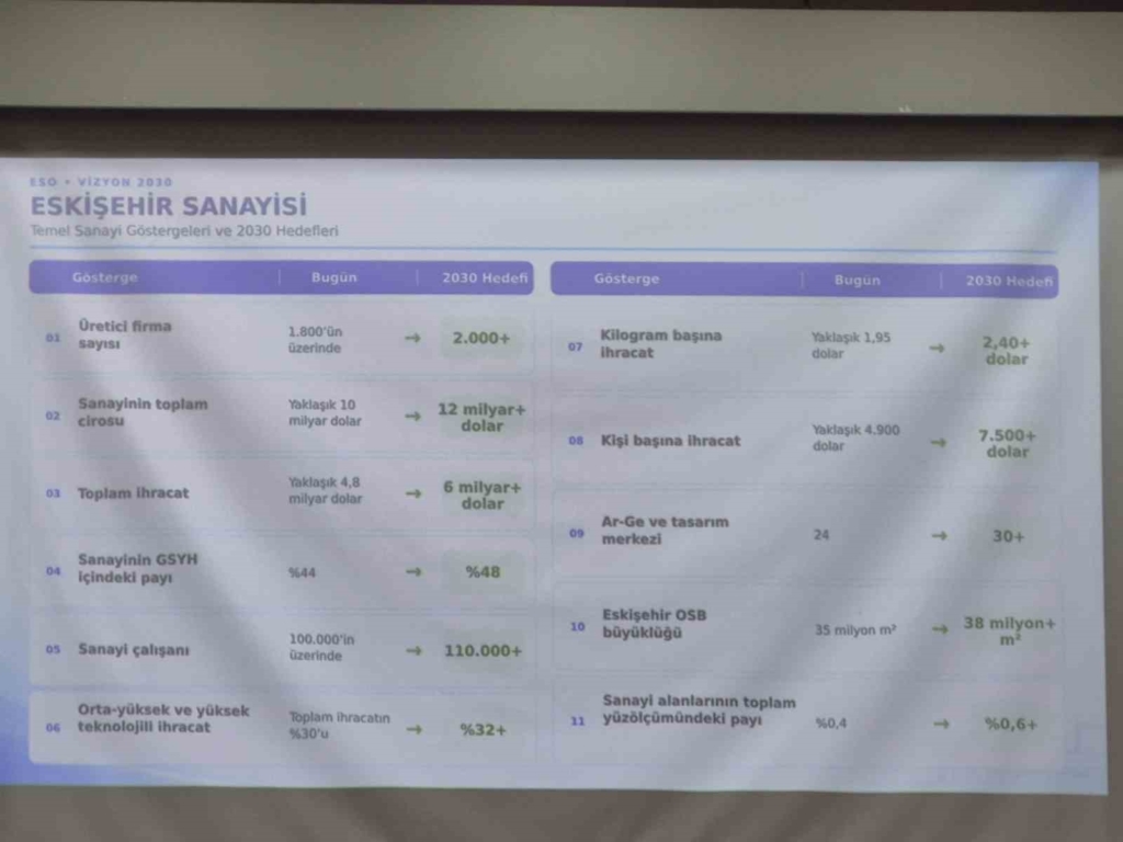 Eskişehir Sanayisi Vizyon 2030 Lansman Toplantısı gerçekleştirildi