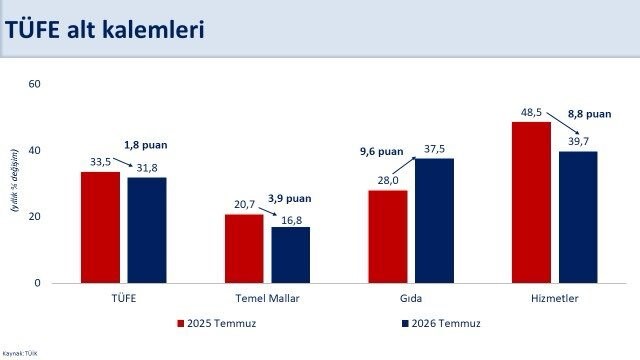 Bakan Şimşek: "Temmuz ayında yıllık enflasyon bir önceki aya göre 0,4 puan gerileyerek yüzde 31,8 gerçekleşti"
