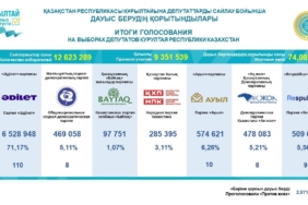 Kazakistan’da seçim sonucu kesinleşti