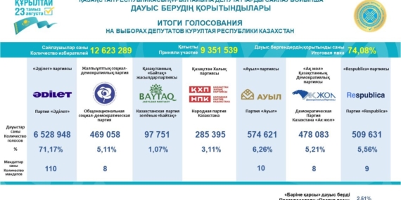 Kazakistan’da seçim sonucu kesinleşti
