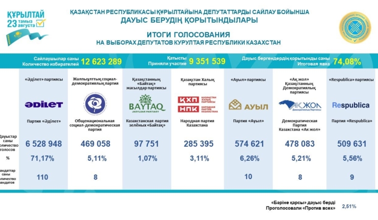 Kazakistan’da Kurultay seçiminin kesin sonuçları açıklandı