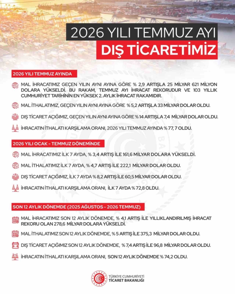 Cumhurbaşkanı Yardımcısı Yılmaz: "İhracatımız 278,6 milyar dolar ile Cumhuriyet tarihimizin en yüksek seviyesine ulaşmıştır"