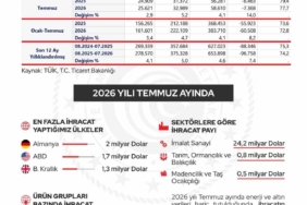 Cumhurbaşkanı Yardımcısı Yılmaz: "İhracatımız 278,6 milyar dolar ile Cumhuriyet tarihimizin en yüksek seviyesine ulaşmıştır"