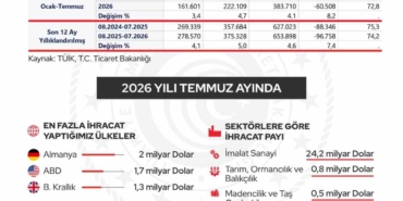 Cumhurbaşkanı Yardımcısı Yılmaz: "İhracatımız 278,6 milyar dolar ile Cumhuriyet tarihimizin en yüksek seviyesine ulaşmıştır"