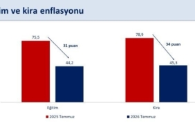 Bakan Şimşek: "Temmuz ayında yıllık enflasyon bir önceki aya göre 0,4 puan gerileyerek yüzde 31,8 gerçekleşti"