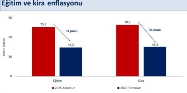 Bakan Şimşek: "Temmuz ayında yıllık enflasyon bir önceki aya göre 0,4 puan gerileyerek yüzde 31,8 gerçekleşti"