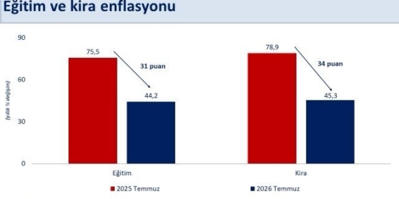 Bakan Şimşek: "Temmuz ayında yıllık enflasyon bir önceki aya göre 0,4 puan gerileyerek yüzde 31,8 gerçekleşti"